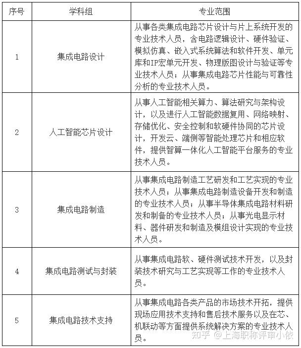 关于开展2024年度上海市工程系列集成电路专业（集成电路设计方向）技术职务任职资格评审工作的通知
