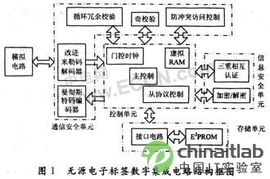 基于ISO/IEC 14443 A协议的无源电子标签数字集成电路设计