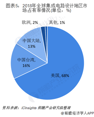 2019年中国集成电路行业分析 结构优化向好，高端产品设计获突破